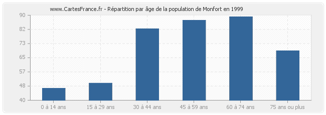 Répartition par âge de la population de Monfort en 1999