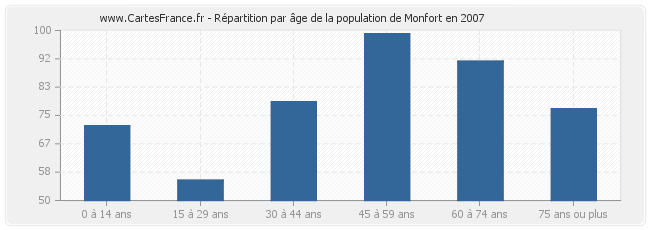 Répartition par âge de la population de Monfort en 2007