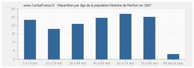 Répartition par âge de la population féminine de Monfort en 2007
