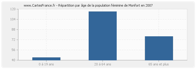 Répartition par âge de la population féminine de Monfort en 2007