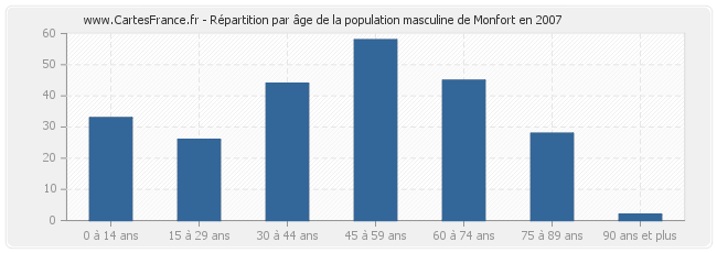 Répartition par âge de la population masculine de Monfort en 2007