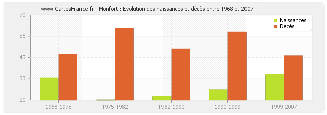 Monfort : Evolution des naissances et décès entre 1968 et 2007