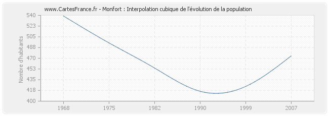 Monfort : Interpolation cubique de l'évolution de la population