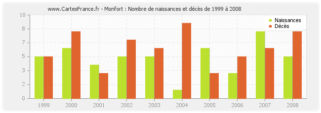 Monfort : Nombre de naissances et décès de 1999 à 2008