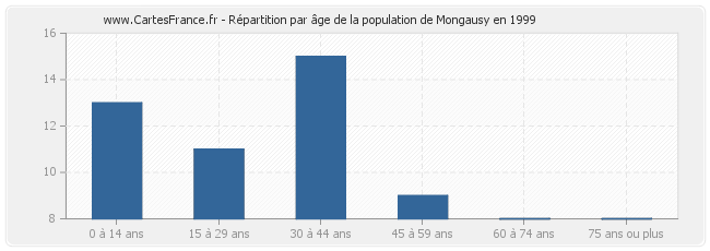 Répartition par âge de la population de Mongausy en 1999