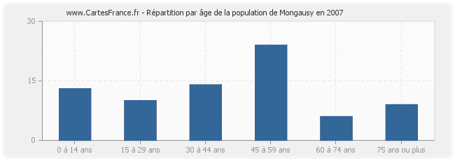 Répartition par âge de la population de Mongausy en 2007