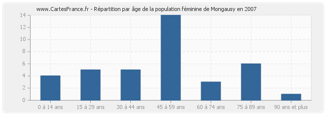 Répartition par âge de la population féminine de Mongausy en 2007