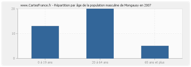 Répartition par âge de la population masculine de Mongausy en 2007