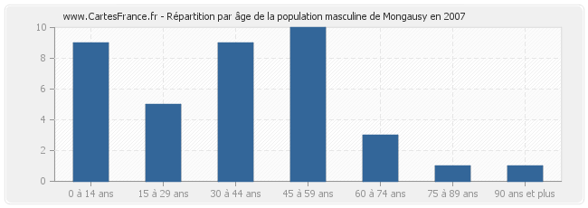 Répartition par âge de la population masculine de Mongausy en 2007