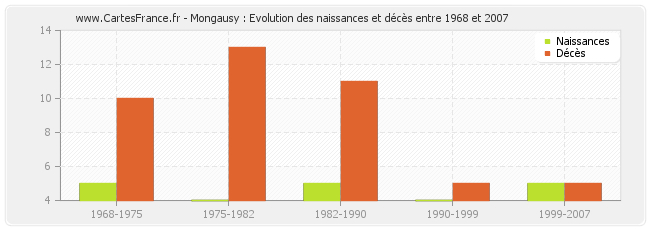 Mongausy : Evolution des naissances et décès entre 1968 et 2007