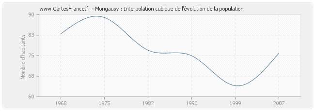 Mongausy : Interpolation cubique de l'évolution de la population