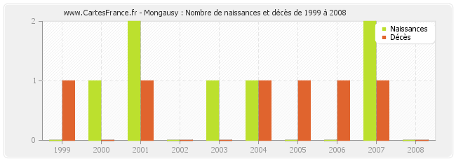 Mongausy : Nombre de naissances et décès de 1999 à 2008