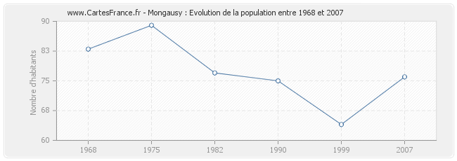 Population Mongausy