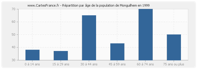 Répartition par âge de la population de Monguilhem en 1999