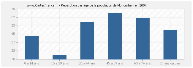 Répartition par âge de la population de Monguilhem en 2007