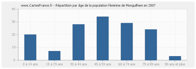 Répartition par âge de la population féminine de Monguilhem en 2007