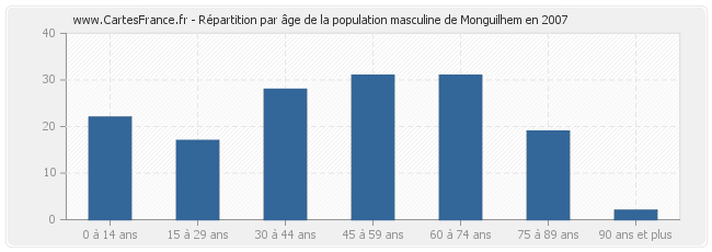Répartition par âge de la population masculine de Monguilhem en 2007