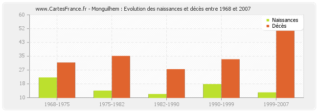 Monguilhem : Evolution des naissances et décès entre 1968 et 2007