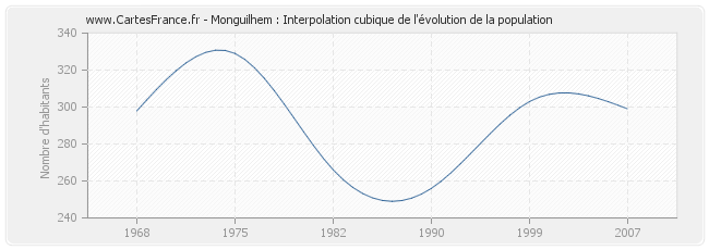 Monguilhem : Interpolation cubique de l'évolution de la population