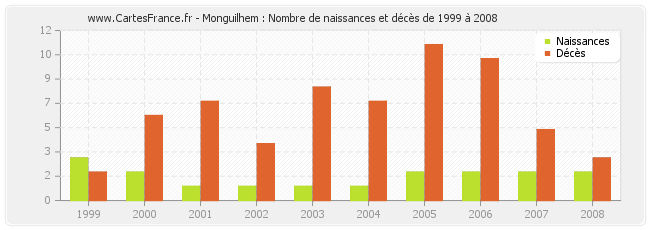 Monguilhem : Nombre de naissances et décès de 1999 à 2008