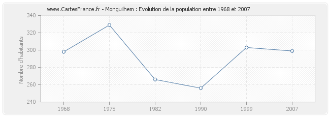 Population Monguilhem