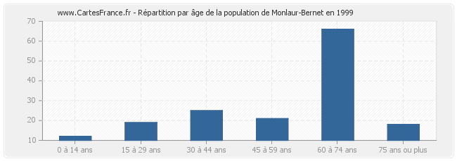 Répartition par âge de la population de Monlaur-Bernet en 1999