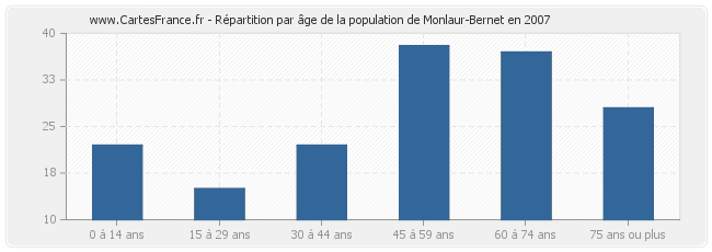 Répartition par âge de la population de Monlaur-Bernet en 2007