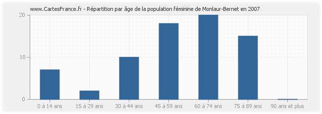 Répartition par âge de la population féminine de Monlaur-Bernet en 2007