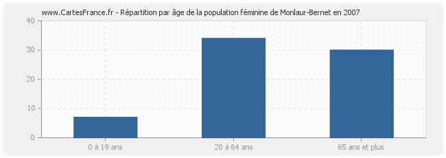 Répartition par âge de la population féminine de Monlaur-Bernet en 2007