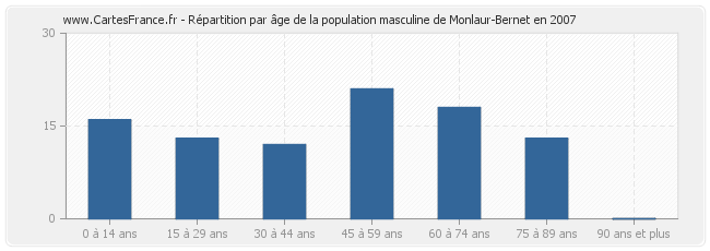 Répartition par âge de la population masculine de Monlaur-Bernet en 2007