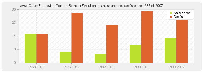 Monlaur-Bernet : Evolution des naissances et décès entre 1968 et 2007