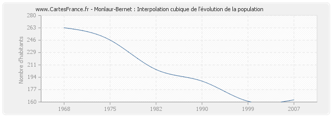 Monlaur-Bernet : Interpolation cubique de l'évolution de la population