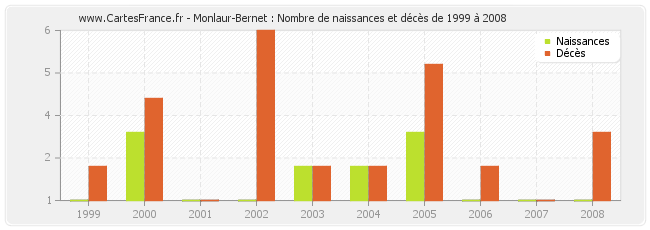Monlaur-Bernet : Nombre de naissances et décès de 1999 à 2008