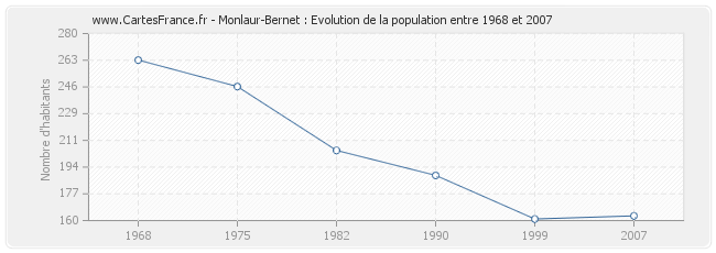 Population Monlaur-Bernet