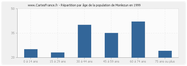 Répartition par âge de la population de Monlezun en 1999