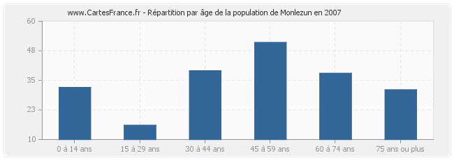 Répartition par âge de la population de Monlezun en 2007