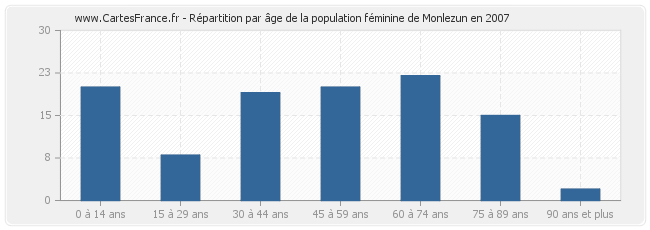 Répartition par âge de la population féminine de Monlezun en 2007