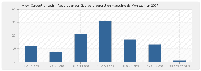 Répartition par âge de la population masculine de Monlezun en 2007
