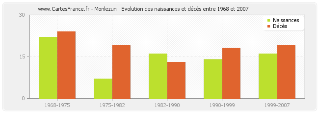 Monlezun : Evolution des naissances et décès entre 1968 et 2007