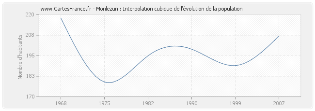 Monlezun : Interpolation cubique de l'évolution de la population