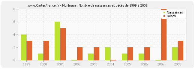 Monlezun : Nombre de naissances et décès de 1999 à 2008