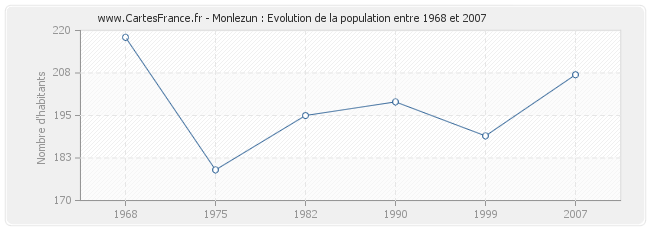 Population Monlezun