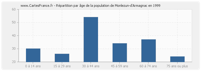 Répartition par âge de la population de Monlezun-d'Armagnac en 1999