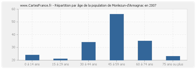 Répartition par âge de la population de Monlezun-d'Armagnac en 2007