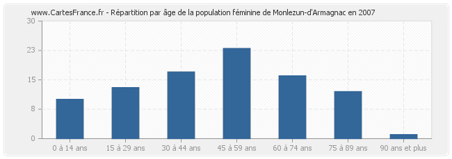 Répartition par âge de la population féminine de Monlezun-d'Armagnac en 2007