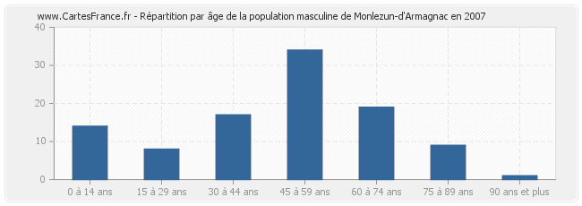 Répartition par âge de la population masculine de Monlezun-d'Armagnac en 2007