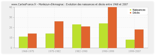 Monlezun-d'Armagnac : Evolution des naissances et décès entre 1968 et 2007