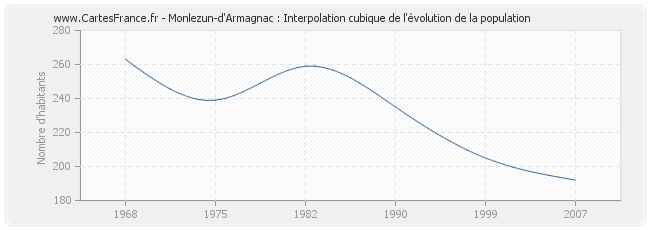 Monlezun-d'Armagnac : Interpolation cubique de l'évolution de la population