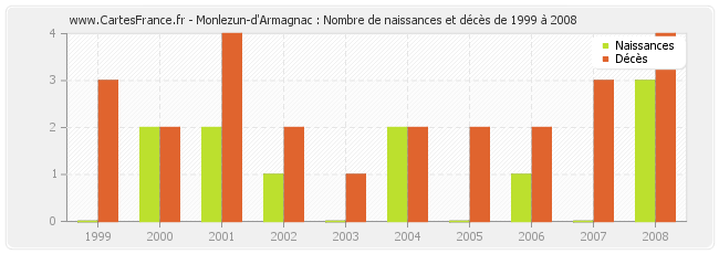 Monlezun-d'Armagnac : Nombre de naissances et décès de 1999 à 2008