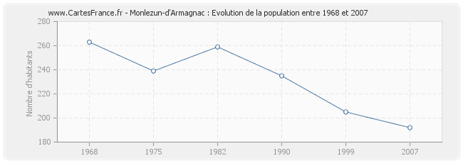 Population Monlezun-d'Armagnac
